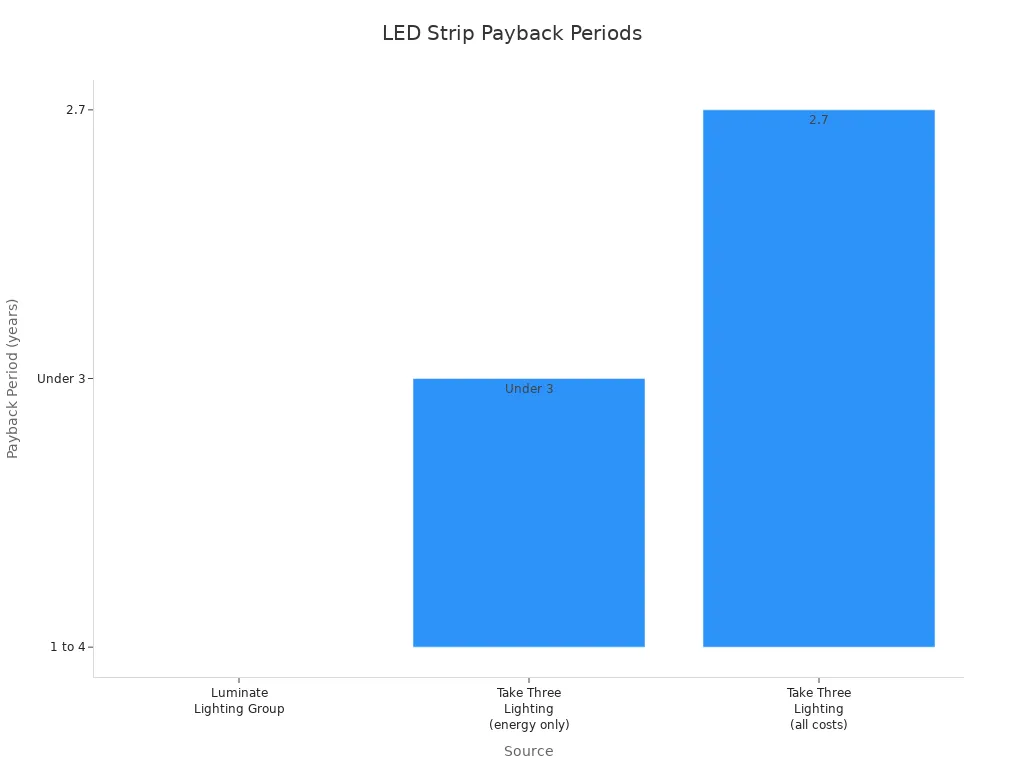 Bar chart showing payback periods for LED strips from different sources