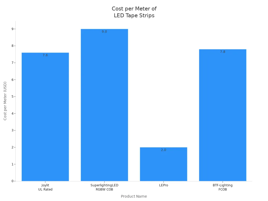 Bar chart comparing cost per meter of four mid-range LED tape strips from leading brands