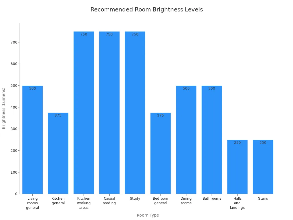 Bar chart comparing recommended brightness in lumens for different room types