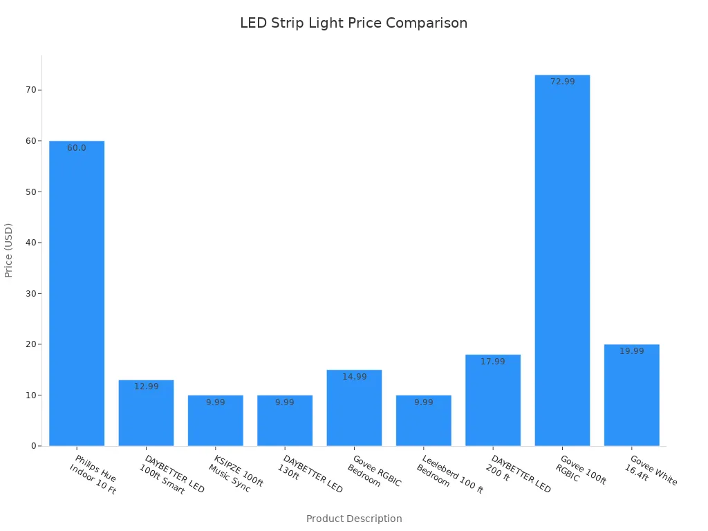 Bar chart comparing prices of various high-quality neon LED strip lights