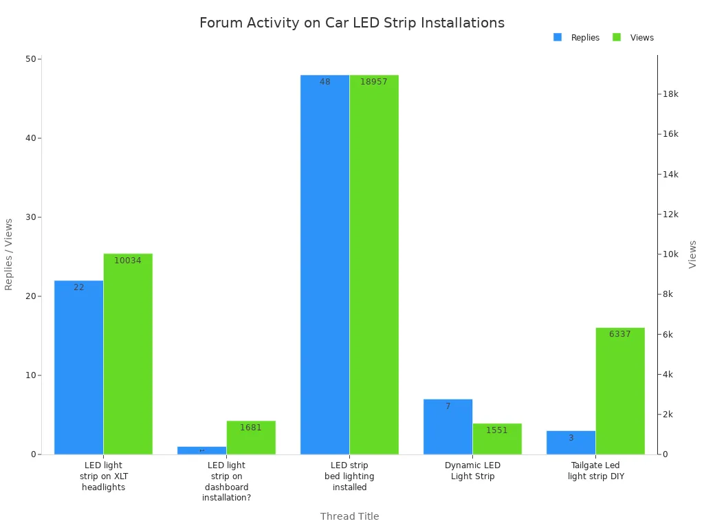 Bar chart comparing replies and views for car LED strip installation forum threads
